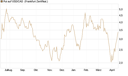 Put auf USD/CAD [Dt. Bank AG] Chart