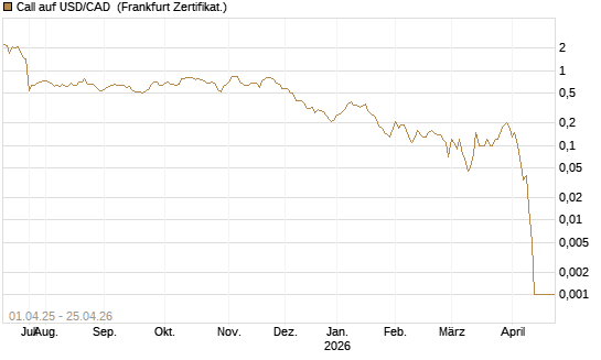 Call auf USD/CAD [Dt. Bank AG] Chart