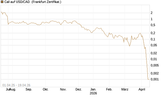 Call auf USD/CAD [Dt. Bank AG] Chart