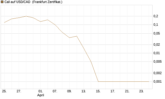 Call auf USD/CAD [Dt. Bank AG] Chart