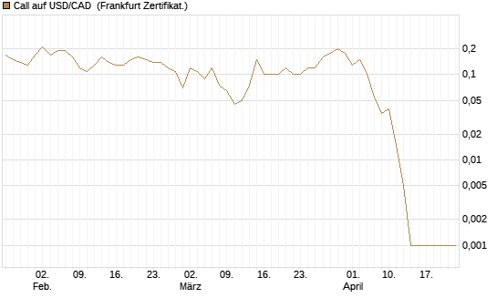 Call auf USD/CAD [Dt. Bank AG] Chart