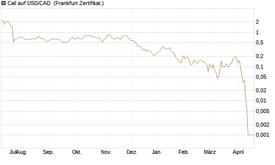 Call auf USD/CAD [Dt. Bank AG] Chart