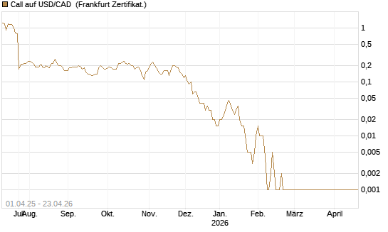 Call auf USD/CAD [Dt. Bank AG] Chart
