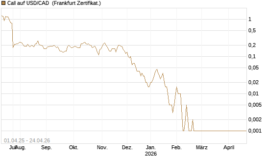 Call auf USD/CAD [Dt. Bank AG] Chart