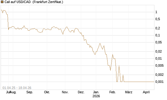 Call auf USD/CAD [Dt. Bank AG] Chart