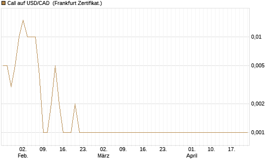 Call auf USD/CAD [Dt. Bank AG] Chart