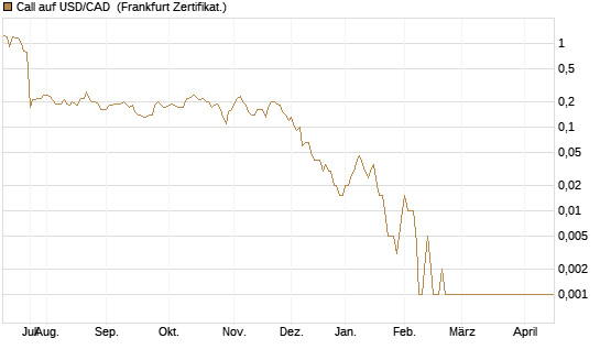 Call auf USD/CAD [Dt. Bank AG] Chart