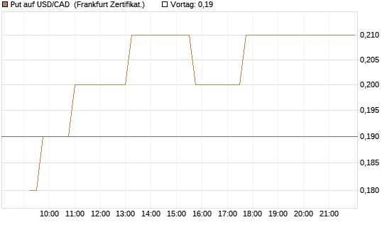 Put auf USD/CAD [Dt. Bank AG] Chart