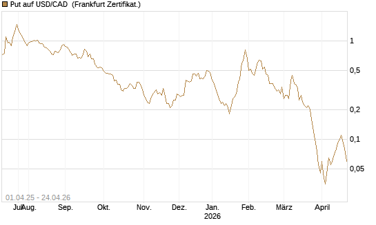 Put auf USD/CAD [Dt. Bank AG] Chart