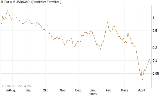 Put auf USD/CAD [Dt. Bank AG] Chart