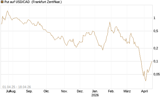 Put auf USD/CAD [Dt. Bank AG] Chart