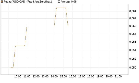 Put auf USD/CAD [Dt. Bank AG] Chart