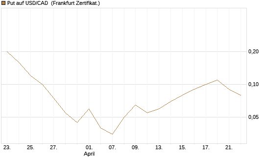 Put auf USD/CAD [Dt. Bank AG] Chart