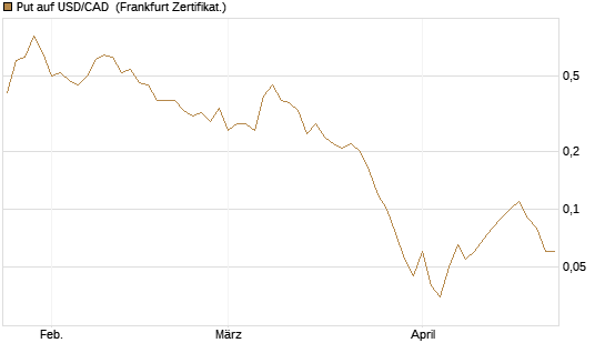 Put auf USD/CAD [Dt. Bank AG] Chart