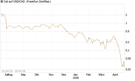 Call auf USD/CAD [Dt. Bank AG] Chart