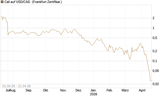 Call auf USD/CAD [Dt. Bank AG] Chart