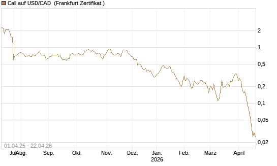 Call auf USD/CAD [Dt. Bank AG] Chart