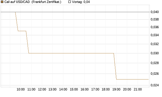 Call auf USD/CAD [Dt. Bank AG] Chart