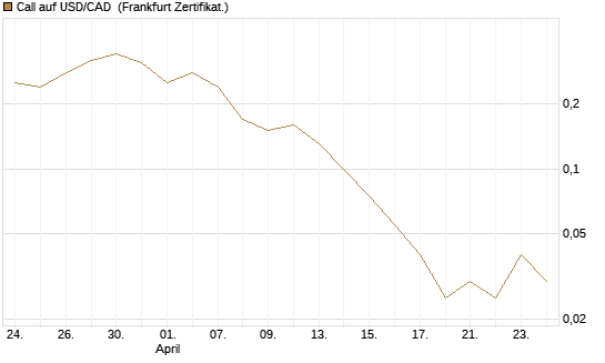 Call auf USD/CAD [Dt. Bank AG] Chart