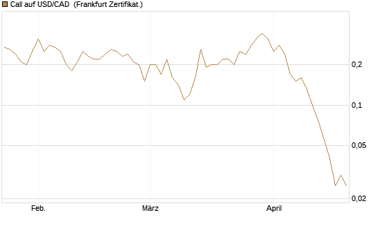 Call auf USD/CAD [Dt. Bank AG] Chart