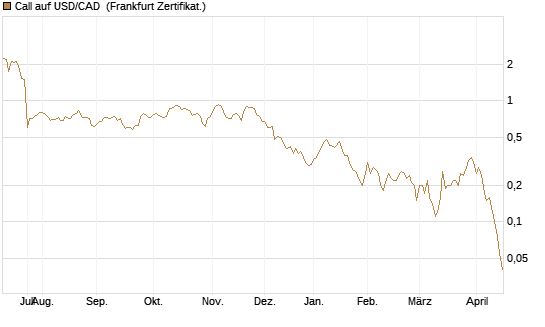 Call auf USD/CAD [Dt. Bank AG] Chart