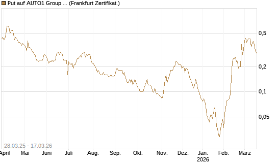 Put auf AUTO1 Group SE [Société Générale Effekten GmbH] Chart