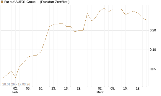 Put auf AUTO1 Group SE [Société Générale Effekten GmbH] Chart