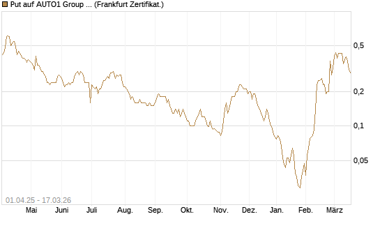 Put auf AUTO1 Group SE [Société Générale Effekten GmbH] Chart