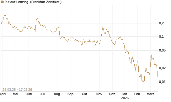 Put auf Lenzing [Société Générale Effekten GmbH] Chart