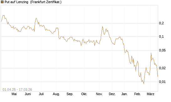 Put auf Lenzing [Société Générale Effekten GmbH] Chart