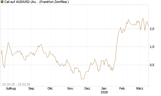 Call auf AUD/USD (Australischer Dollar / US-Dollar) [Dt. Bank AG] Chart