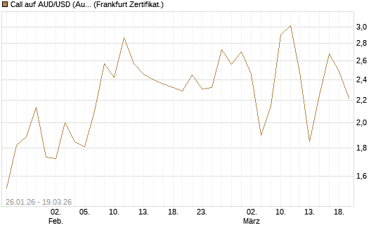 Call auf AUD/USD (Australischer Dollar / US-Dollar) [Dt. Bank AG] Chart