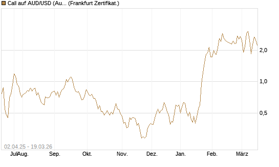 Call auf AUD/USD (Australischer Dollar / US-Dollar) [Dt. Bank AG] Chart