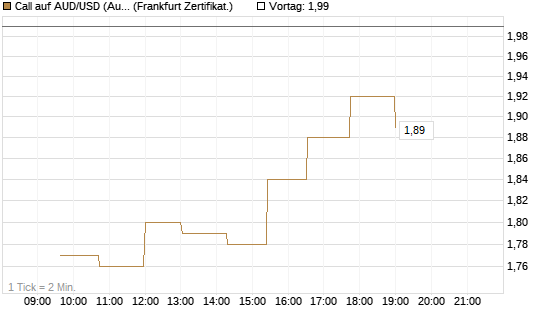 Call auf AUD/USD (Australischer Dollar / US-Dollar) [Dt. Bank AG] Chart