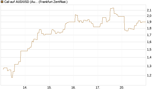 Call auf AUD/USD (Australischer Dollar / US-Dollar) [Dt. Bank AG] Chart