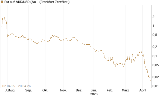 Put auf AUD/USD (Australischer Dollar / US-Dollar) [Dt. Bank AG] Chart