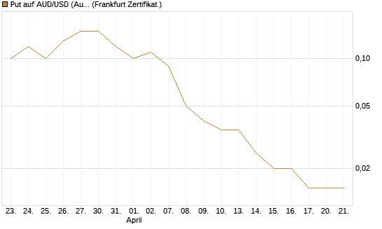 Put auf AUD/USD (Australischer Dollar / US-Dollar) [Dt. Bank AG] Chart