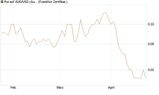 Put auf AUD/USD (Australischer Dollar / US-Dollar) [Dt. Bank AG] Chart