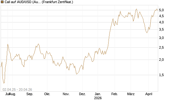 Call auf AUD/USD (Australischer Dollar / US-Dollar) [Dt. Bank AG] Chart
