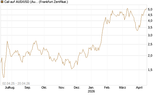 Call auf AUD/USD (Australischer Dollar / US-Dollar) [Dt. Bank AG] Chart
