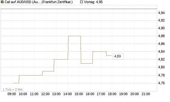 Call auf AUD/USD (Australischer Dollar / US-Dollar) [Dt. Bank AG] Chart