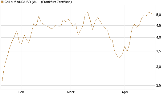 Call auf AUD/USD (Australischer Dollar / US-Dollar) [Dt. Bank AG] Chart
