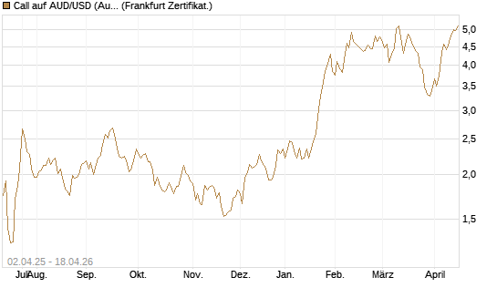 Call auf AUD/USD (Australischer Dollar / US-Dollar) [Dt. Bank AG] Chart