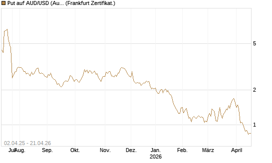 Put auf AUD/USD (Australischer Dollar / US-Dollar) [Dt. Bank AG] Chart