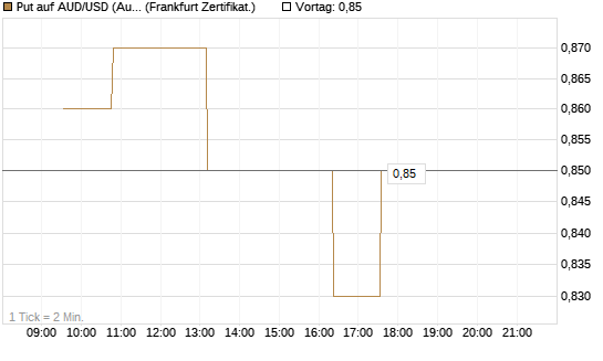Put auf AUD/USD (Australischer Dollar / US-Dollar) [Dt. Bank AG] Chart