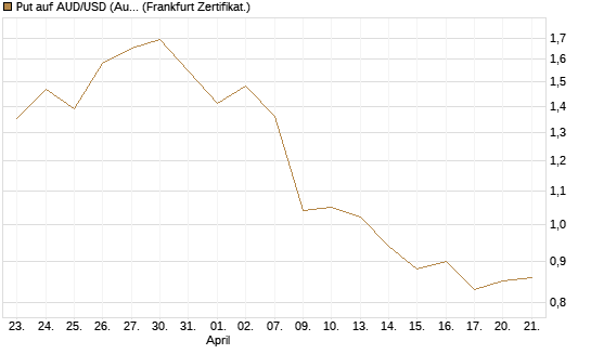 Put auf AUD/USD (Australischer Dollar / US-Dollar) [Dt. Bank AG] Chart