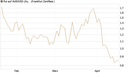 Put auf AUD/USD (Australischer Dollar / US-Dollar) [Dt. Bank AG] Chart