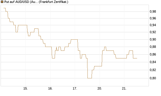 Put auf AUD/USD (Australischer Dollar / US-Dollar) [Dt. Bank AG] Chart