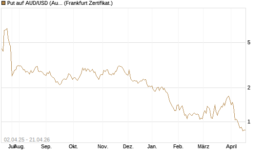 Put auf AUD/USD (Australischer Dollar / US-Dollar) [Dt. Bank AG] Chart