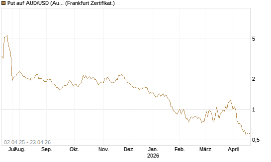 Put auf AUD/USD (Australischer Dollar / US-Dollar) [Dt. Bank AG] Chart